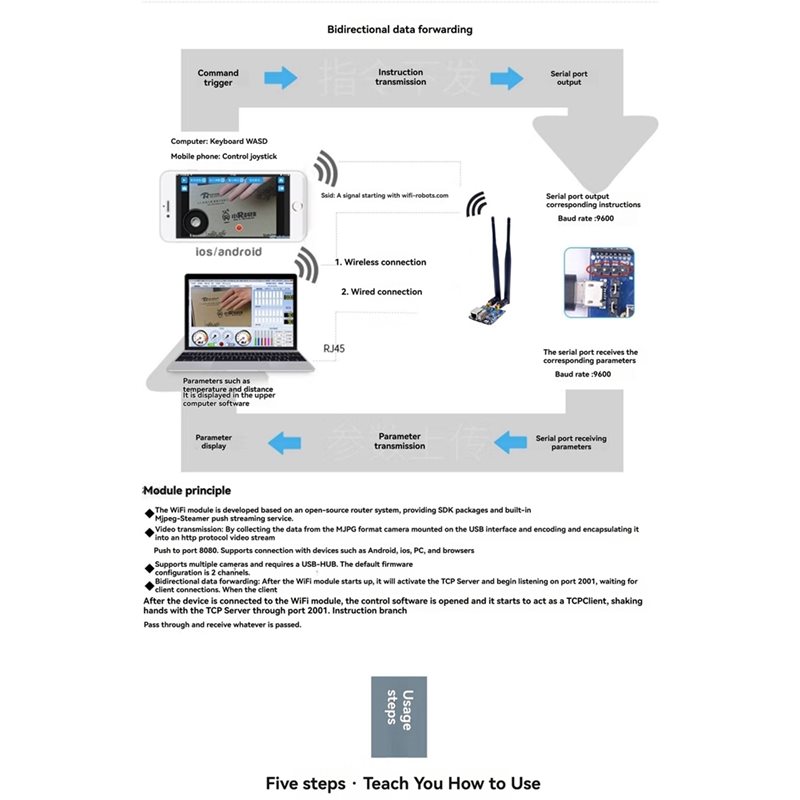 Module de transmission vidéo W - Smart Home Open Source avis et prix